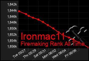 Total Graph of Ironmac11