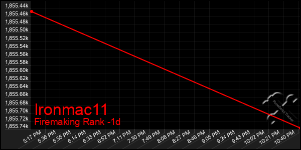 Last 24 Hours Graph of Ironmac11