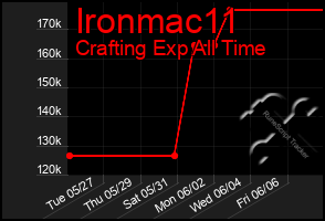 Total Graph of Ironmac11
