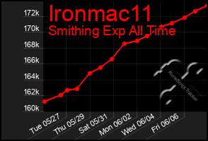 Total Graph of Ironmac11