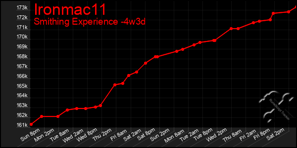 Last 31 Days Graph of Ironmac11