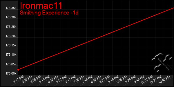 Last 24 Hours Graph of Ironmac11