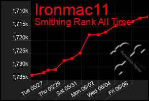Total Graph of Ironmac11
