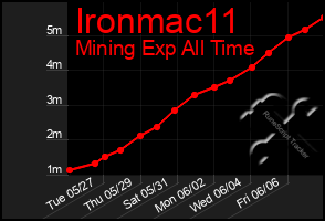 Total Graph of Ironmac11