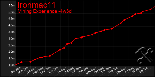 Last 31 Days Graph of Ironmac11