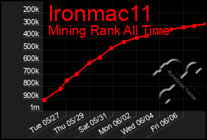 Total Graph of Ironmac11