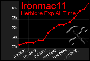 Total Graph of Ironmac11