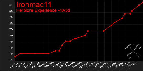 Last 31 Days Graph of Ironmac11