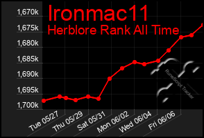 Total Graph of Ironmac11