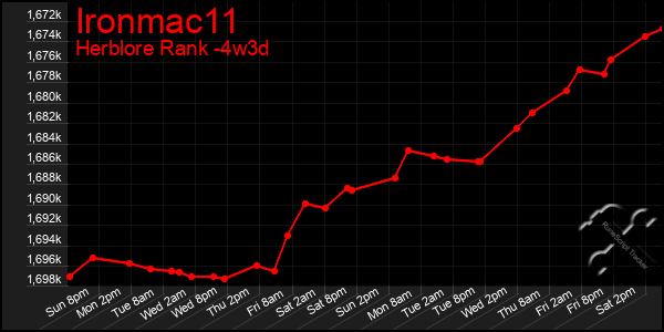 Last 31 Days Graph of Ironmac11