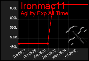 Total Graph of Ironmac11
