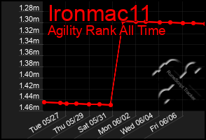 Total Graph of Ironmac11