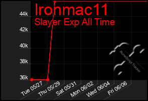 Total Graph of Ironmac11