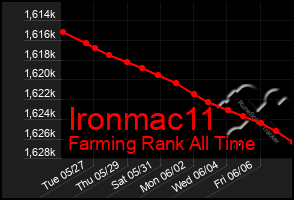 Total Graph of Ironmac11