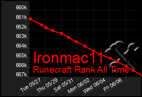 Total Graph of Ironmac11