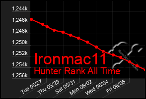 Total Graph of Ironmac11