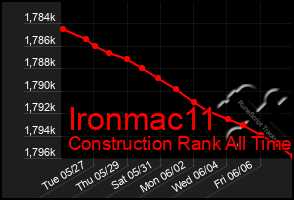 Total Graph of Ironmac11