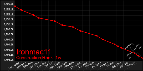 Last 7 Days Graph of Ironmac11
