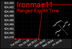 Total Graph of Ironmac11