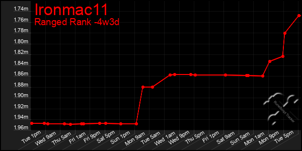 Last 31 Days Graph of Ironmac11