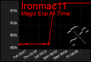 Total Graph of Ironmac11