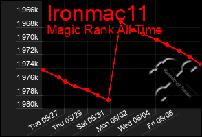 Total Graph of Ironmac11