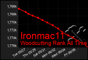 Total Graph of Ironmac11