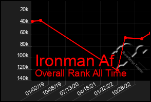 Total Graph of Ironman Af