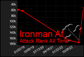 Total Graph of Ironman Af