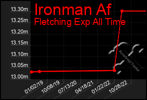 Total Graph of Ironman Af