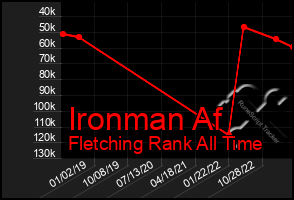 Total Graph of Ironman Af