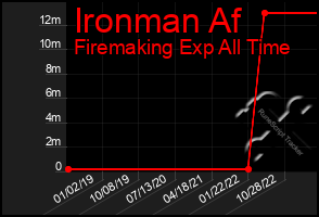 Total Graph of Ironman Af