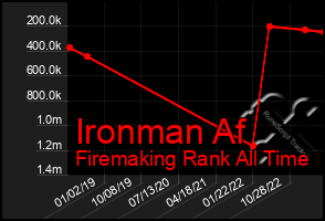 Total Graph of Ironman Af