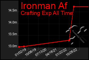 Total Graph of Ironman Af