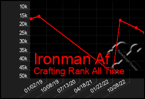 Total Graph of Ironman Af