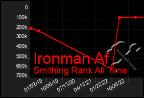 Total Graph of Ironman Af