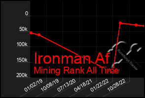 Total Graph of Ironman Af