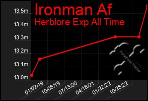 Total Graph of Ironman Af