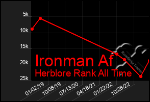 Total Graph of Ironman Af