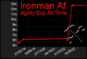 Total Graph of Ironman Af