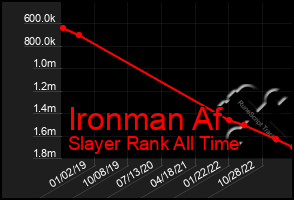 Total Graph of Ironman Af