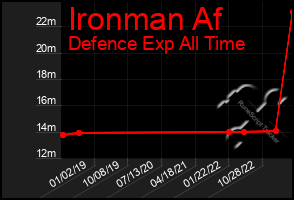 Total Graph of Ironman Af