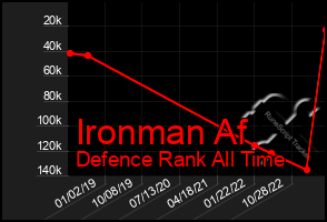 Total Graph of Ironman Af