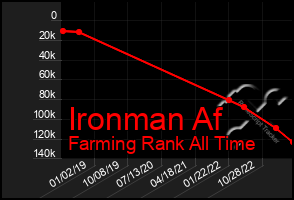 Total Graph of Ironman Af