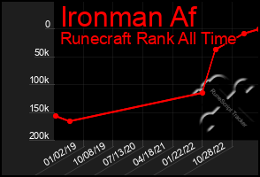 Total Graph of Ironman Af