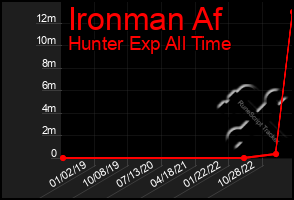 Total Graph of Ironman Af