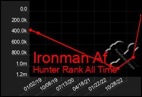 Total Graph of Ironman Af