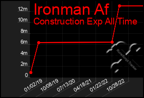 Total Graph of Ironman Af