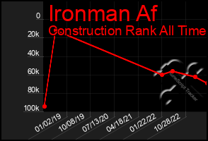 Total Graph of Ironman Af