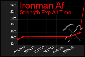 Total Graph of Ironman Af